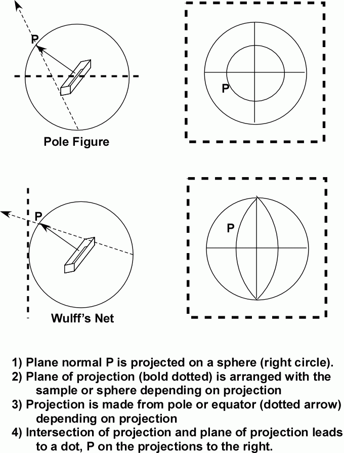Plane Projection